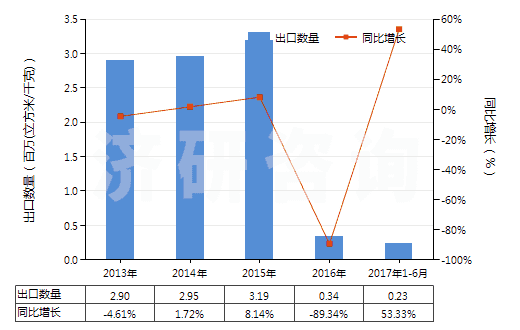 2013-2017年6月中國(guó)其他稀有氣體(HS28042900)出口量及增速統(tǒng)計(jì)